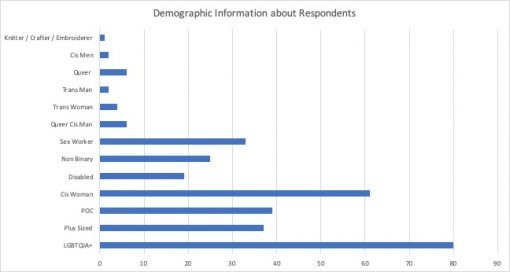 Reasons for Content Removal by Number of Respondent (chart)