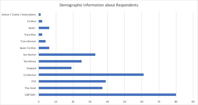 Reasons for Content Removal by Number of Respondent (chart)